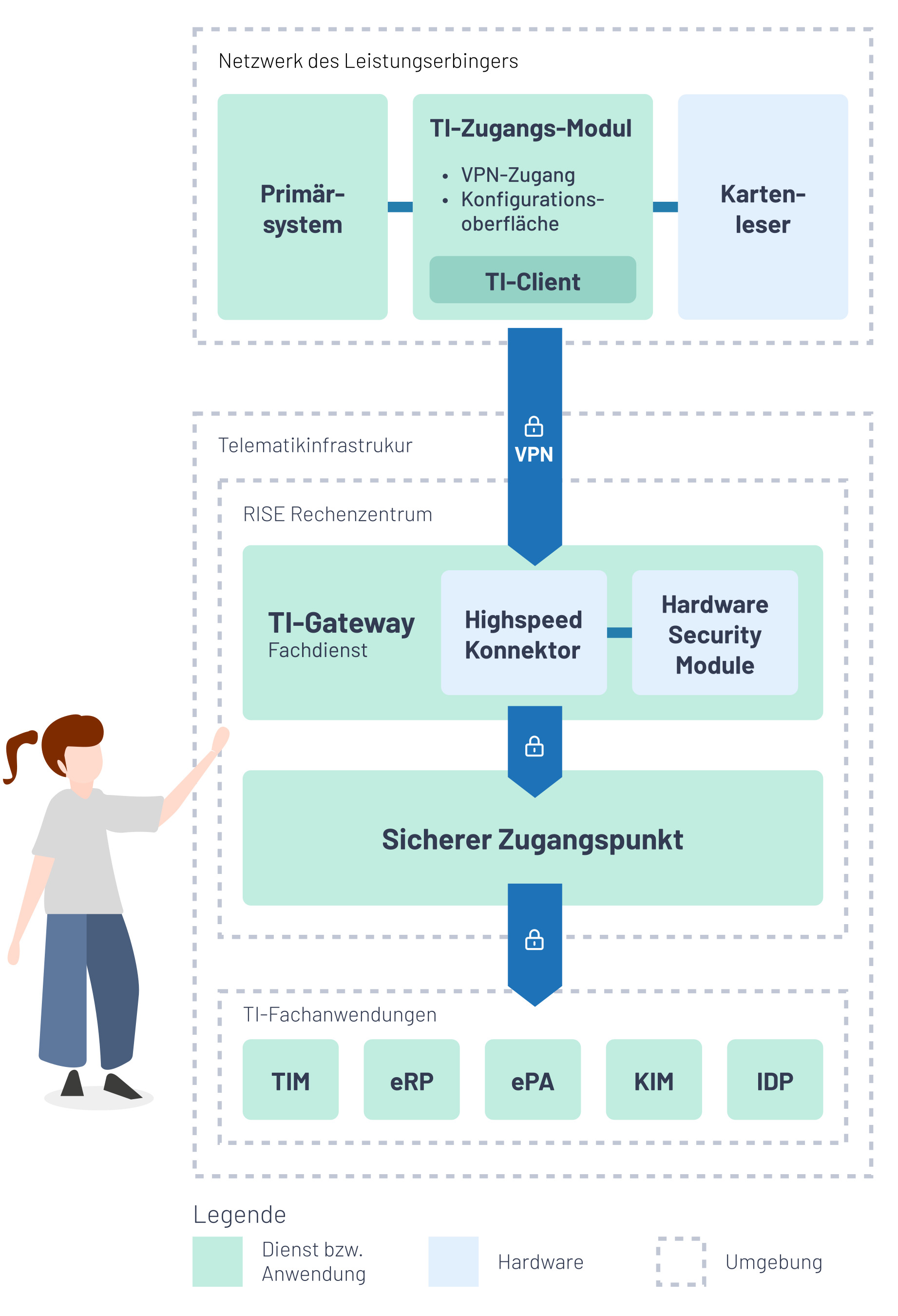 Telematikinfrastruktur Architektur – Netzwerk des Leistungserbringers